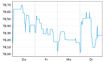 Chart Berlin, Land Landessch.v.2018(2038)Ausg.506 - 1 Woche