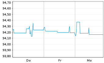 Chart Berlin, Land Landessch.v.2019(2029)Ausg.509 - 1 Week