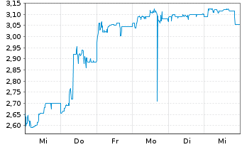 Chart Voltabox AG - 1 Week