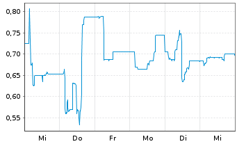 Chart Noratis AG - 1 Week