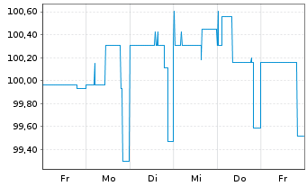 Chart IKB Deutsche Industriebank AG -MTN-IHSv.17(27) - 1 Woche