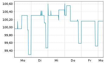 Chart IKB Deutsche Industriebank AG -MTN-IHSv.17(27) - 1 Week