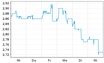 Chart Cyan AG - 1 semaine