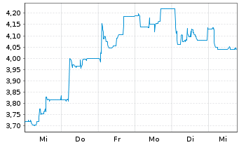 Chart H&R GmbH & Co. KGaA - 1 Week