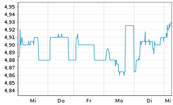 Chart H&R GmbH & Co. KGaA - 1 Week