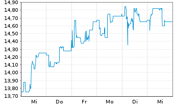 Chart Serviceware SE - 1 semaine