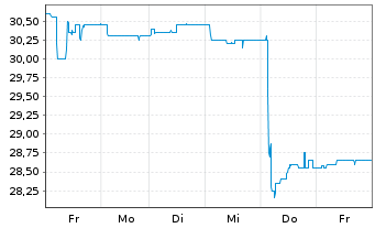 Chart Pyrum Innovations AG - 1 semaine