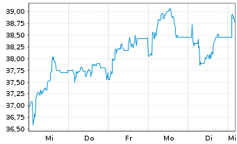 Chart Dermapharm Holding SE - 1 semaine