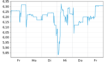 Chart Smartbroker Holding AG - 1 Week