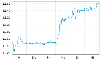 Chart Smartbroker Holding AG - 1 Week