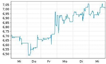 Chart Smartbroker Holding AG - 1 semaine