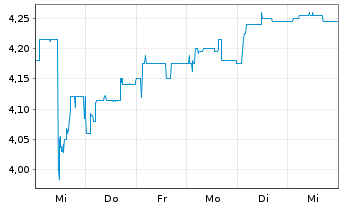 Chart CR Energy AG - 1 Week