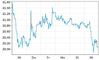 Chart Allgeier SE - 1 Week