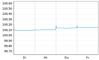 Chart Deutsche Pfandbriefbank AG Reihe 15280 v.18(24) - 1 Week