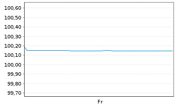 Chart Deutsche Pfandbriefbank AG Reihe 15280 v.18(24) - 1 semaine
