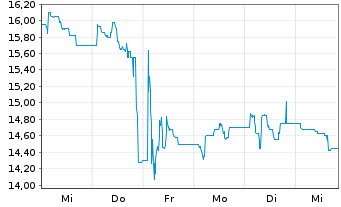 Chart Brockhaus Technologies AG - 1 Week