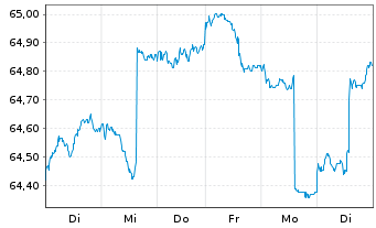 Chart PSV WACHSTUM ESG Inhaber-Anteile - 1 semaine