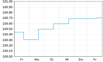 Chart Strategiefonds Sachw.Gl.Defen. Inhaber-Anteile A - 1 semaine