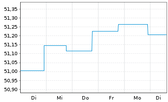 Chart SSKM Invest Inhaber-Anteile - 1 Week