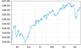 Chart B.A.U.M. Fair Future Fonds Inhaber-Anteile A - 1 semaine