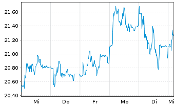 Chart AUTO1 Group SE - 1 semaine