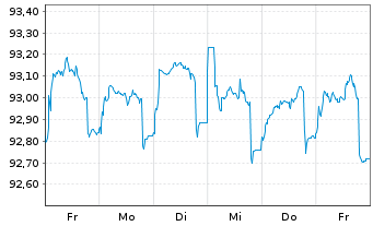 Chart Deutsche Börse AG Anleihe v.18(27/28) - 1 semaine