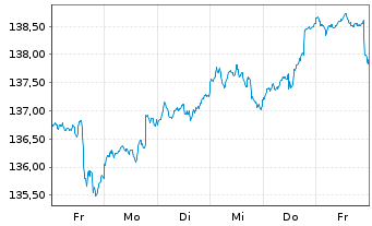 Chart Deka-PortfolioSelect dynamisch Inhaber-Anteile - 1 Week
