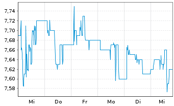 Chart Westwing Group SE - 1 semaine