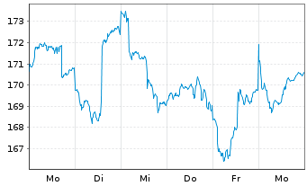 Chart S&H Smaller Companies EMU Inhaber-Anteile P (a) - 1 Week