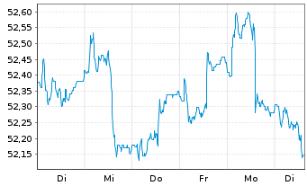 Chart SPKED Invest Inhaber-Anteile - 1 Week