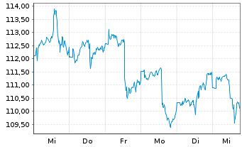 Chart Effecten-Spiegel Aktien-Fonds Inhaber-Anteile - 1 Week