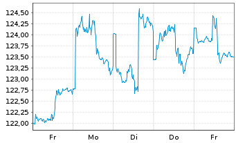 Chart Effecten-Spiegel Aktien-Fonds Inhaber-Anteile - 1 Week
