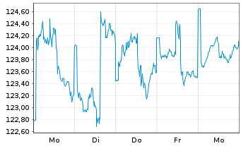 Chart Effecten-Spiegel Aktien-Fonds Inhaber-Anteile - 1 Woche