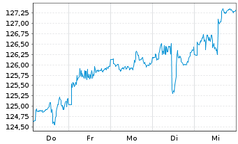 Chart Effecten-Spiegel Aktien-Fonds Inhaber-Anteile - 1 semaine