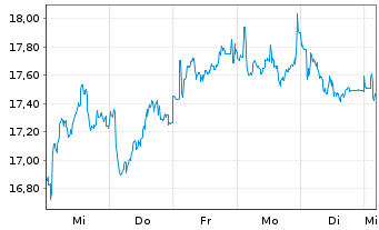 Chart JENOPTIK AG - 1 Week