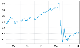 Chart Mutares SE & Co. KGaA - 1 semaine