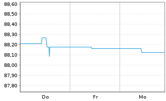 Chart Berlin, Land Landessch.v.2020(2030)Ausg.519 - 1 Week