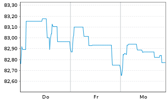 Chart Berlin, Land Landessch.v.2019(2034)Ausg.510 - 1 Week