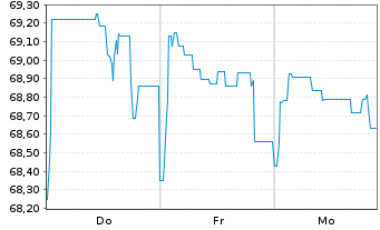 Chart Berlin, Land Landessch.v.2019(2039)Ausg.512 - 1 Week