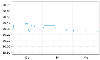 Chart Berlin, Land Landessch.v.2019(2030)Ausg.514 - 1 Week