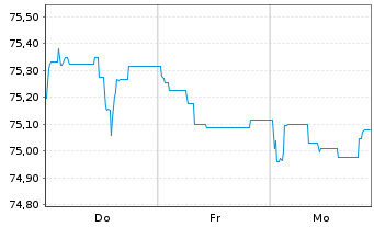 Chart Berlin, Land Landessch.v.2020(2035)Ausg.518 - 1 Week