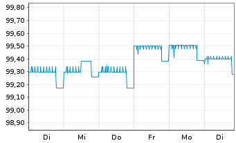 Chart PCC SE Inh.-Teilschuldv. v.19(19/24) - 1 semaine