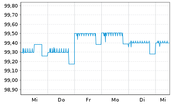 Chart PCC SE Inh.-Teilschuldv. v.19(19/24) - 1 Woche
