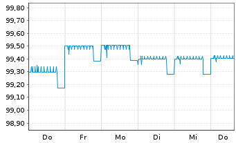 Chart PCC SE Inh.-Teilschuldv. v.19(19/24) - 1 Week