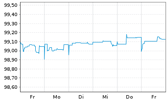 Chart Deutsche Pfandbriefbank AG MTN R.35325 v.19(24) - 1 semaine