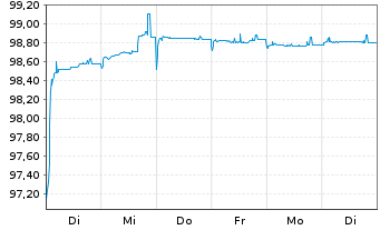 Chart Deutsche Pfandbriefbank AG MTN R.35325 v.19(24) - 1 Week