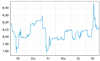 Chart Instone Real Estate Group SE - 1 Week