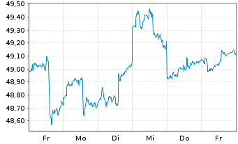 Chart KSK Tübingen Invest ESG Inhaber-Anteile - 1 Week
