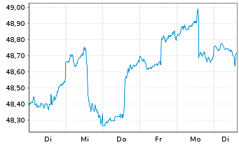 Chart Sparka.Passau Drei-Flüsse Inv. Inhaber-Anteile - 1 Week