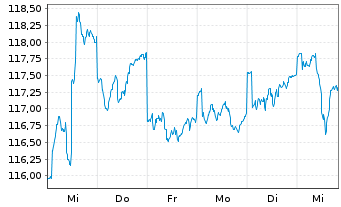 Chart HanseMerkur Str.ausgew.Nachha. Inhaber-Anteile - 1 Woche